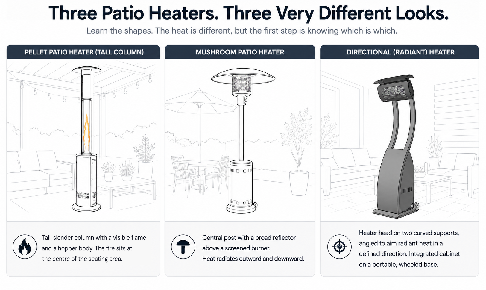 Comparison of three patio heater types - a tall pellet column with a visible flame, a mushroom heater with a broad reflector, and a portable directional radiant heater