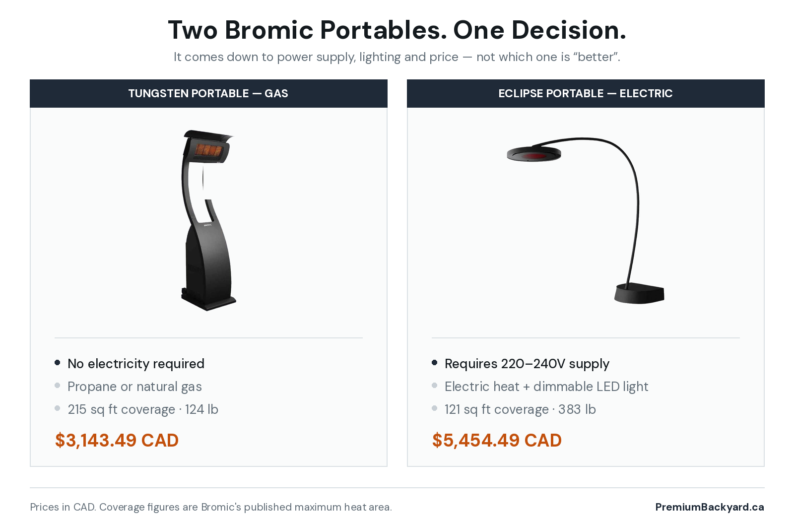 Bromic Tungsten Portable gas heater beside the Bromic Eclipse Portable electric heater, compared on power supply, fuel, coverage, weight and price in Canadian dollars