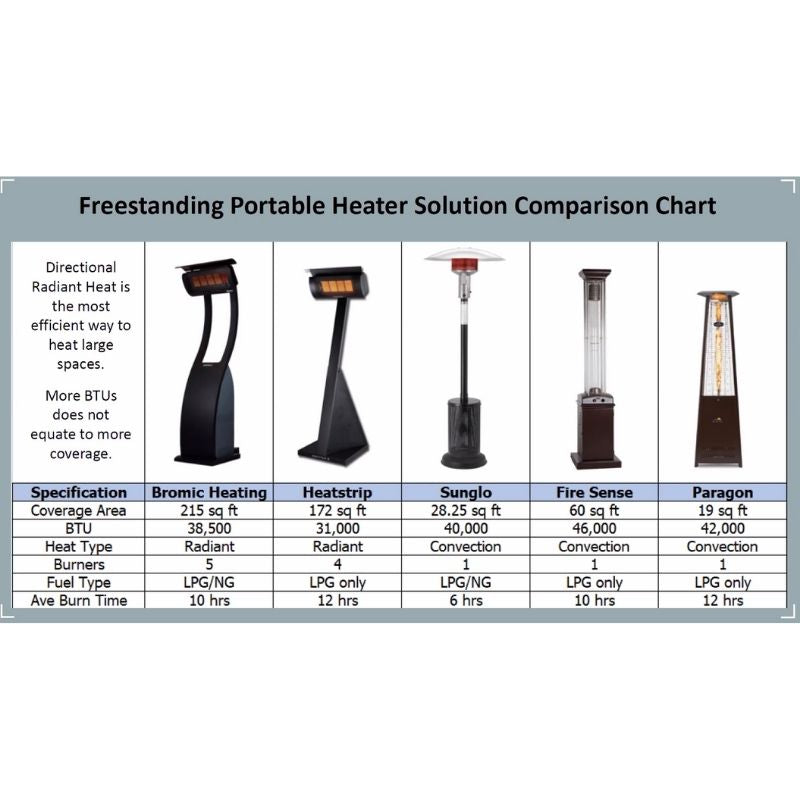 Comparison chart of freestanding portable heaters with specifications and features.